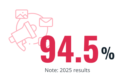 95.3%