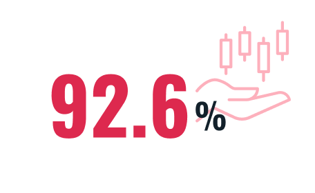 95.3%