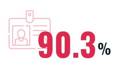 90.3%