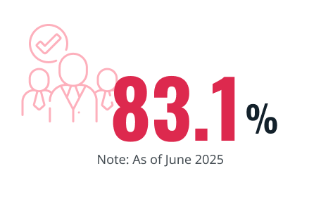 81.0%
