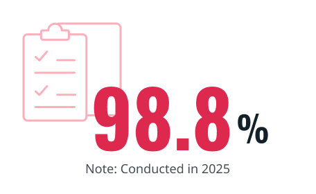 98.8%