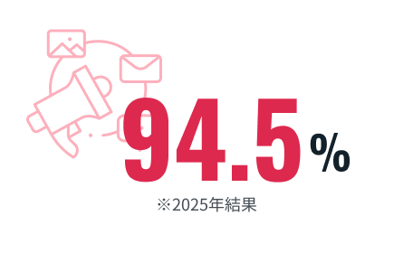 95.3%