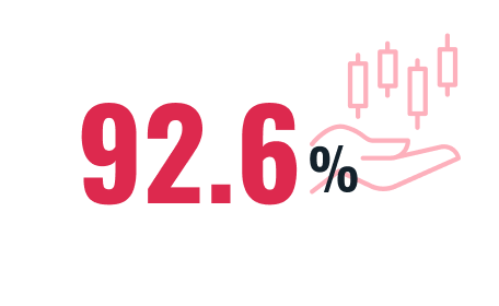 92.6%