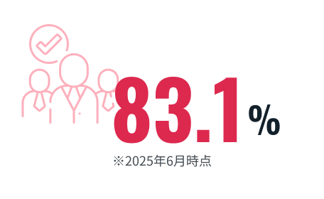 81.0%