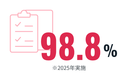 98.8%