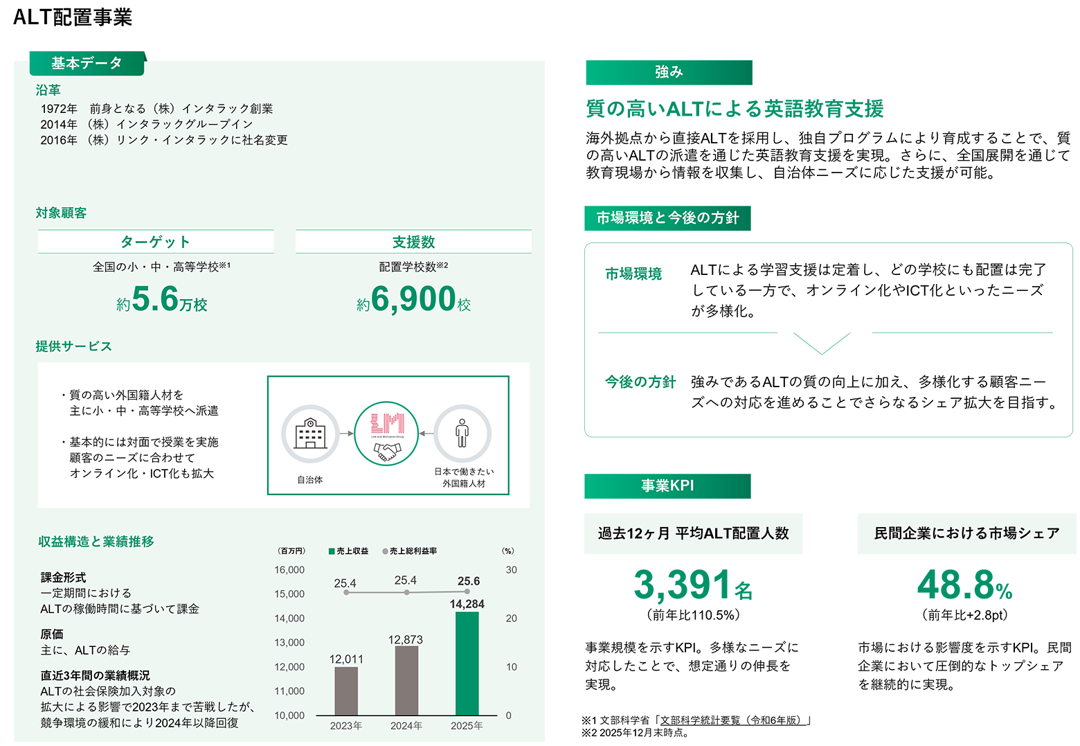ALT配置事業
