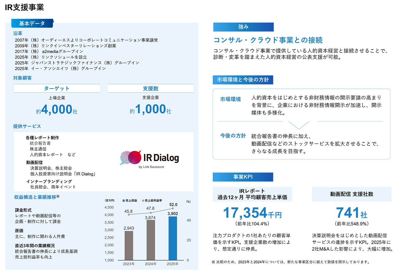 IR支援事業