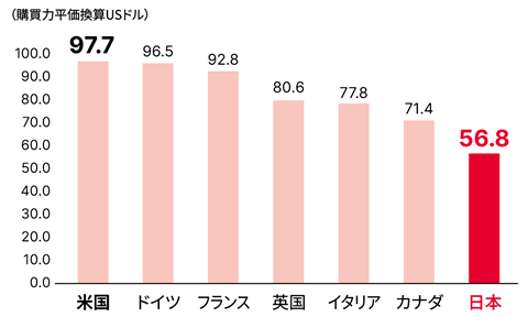 主要7か国の時間当たり労働生産性(2023年)