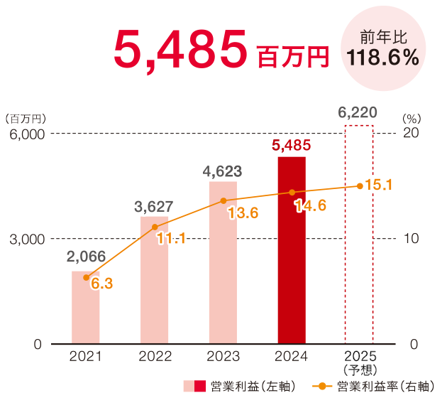 営業利益/営業利益率