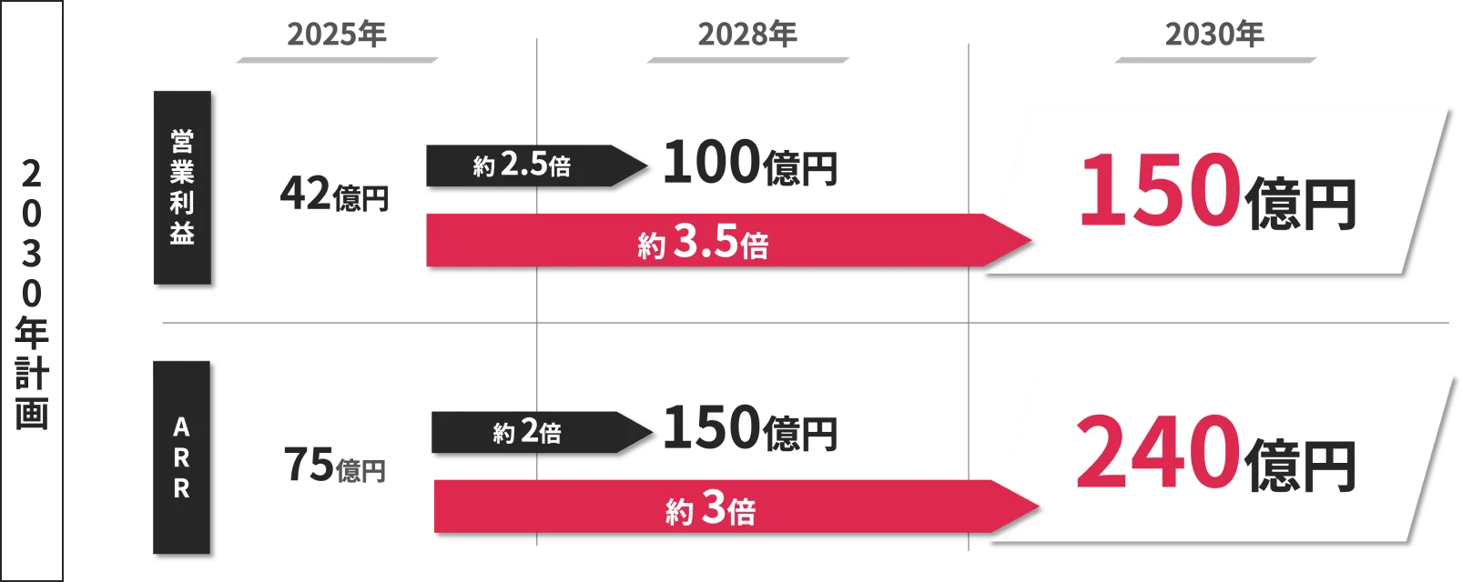 2030年計画。営業利益:2025年42億円、2028年100億円、2030年150億円。ARR:2025年75億円、2028年150億円、2030年240億円。