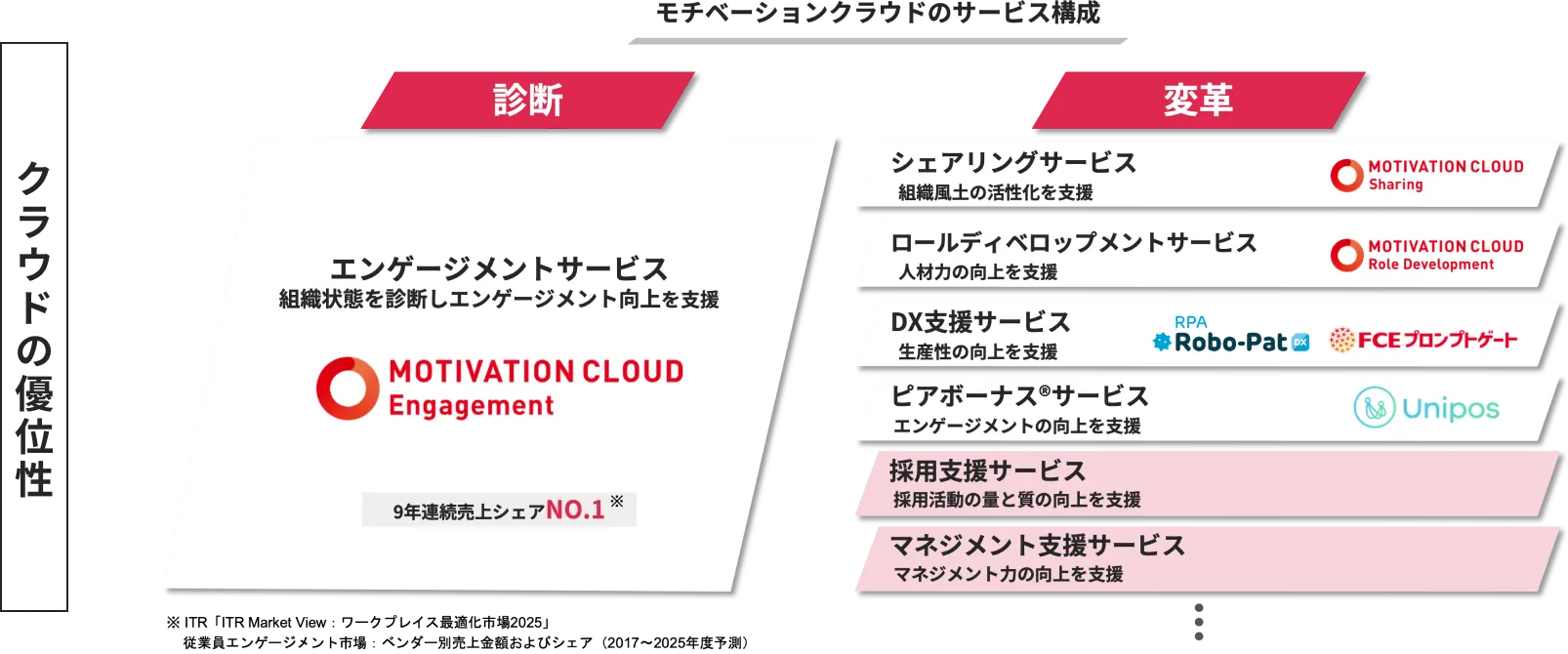 モチベーションクラウドのサービス構成。診断。エンゲージメントサービス。サービス名:MOTIVATION CLOUD Engagement。9年連続売上シェアNO.1。変革。シェアリングサービス。サービス名:MOTIVATION CLOUD Sharing。組織風土の活性化を支援。ロールディベロップメントサービス。サービス名:MOTIVATION CLOUD Role Development。人材力の向上を支援。DX支援サービス。サービス名:Robo-Pat、FCE プロンプトゲート。生産性の向上を支援。ピアボーナス®サービス。サービス名:Unipos。エンゲージメントの向上を支援。採用支援サービス。採用活動の量と質の向上を支援。マネジメント支援サービス。マネジメント力の向上を支援。
