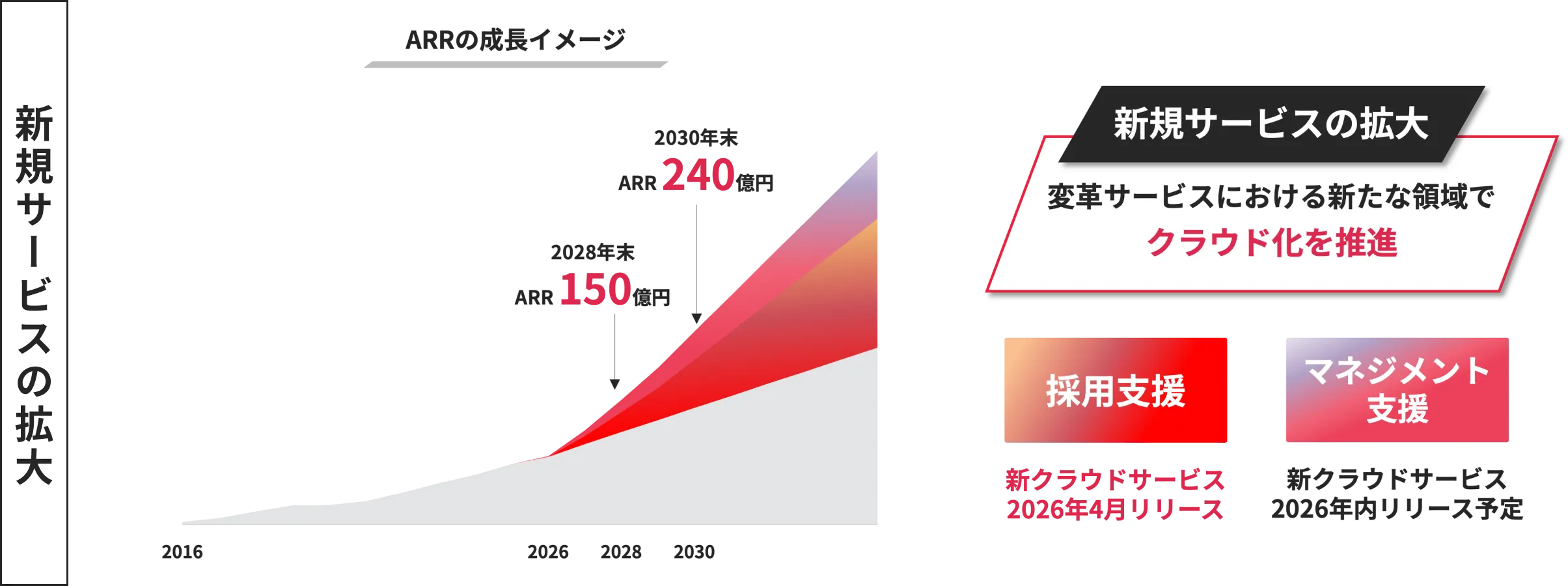 ARRの成長イメージ。2028年150億円、2030年末240億円。