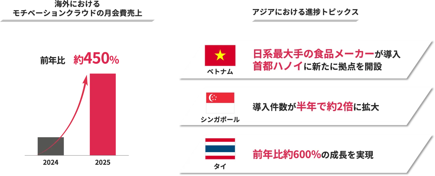 海外におけるモチベーションクラウドの月会費売上。2025年:前年比約450%。アジアにおける進捗トピックス。ベトナム:日系最大手メーカーが導入。首都ハノイに新たに拠点を開設。シンガポール:導入件数が半年で約2倍。タイ:前年比約600%の成長を実現。