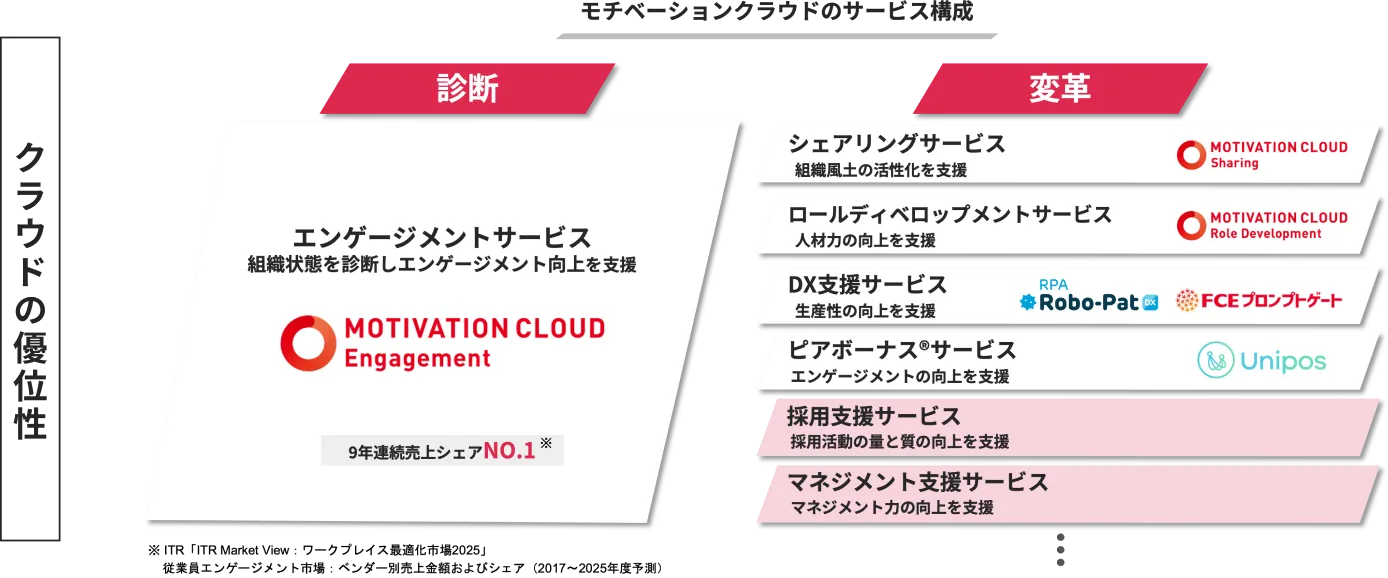 モチベーションクラウドのサービス構成。診断。エンゲージメントサービス。サービス名:MOTIVATION CLOUD Engagement。9年連続売上シェアNO.1。変革。シェアリングサービス。サービス名:MOTIVATION CLOUD Sharing。組織風土の活性化を支援。ロールディベロップメントサービス。サービス名:MOTIVATION CLOUD Role Development。人材力の向上を支援。DX支援サービス。サービス名:Robo-Pat、FCE プロンプトゲート。生産性の向上を支援。ピアボーナス®サービス。サービス名:Unipos。エンゲージメントの向上を支援。採用支援サービス。採用活動の量と質の向上を支援。マネジメント支援サービス。マネジメント力の向上を支援。
