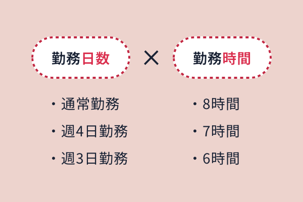 オプションの説明図 勤務日数：通常勤務・週4日勤務・週3日勤務、勤務時間：8時間・7時間・6時間といったオプションがあります