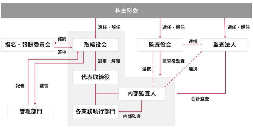 ガバナンス図